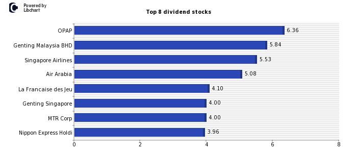 High Dividend yield stocks from Travel and Leisure